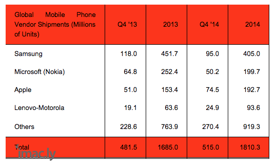 Apple-Samsung-Mobile-Vendors-Q4-14.png