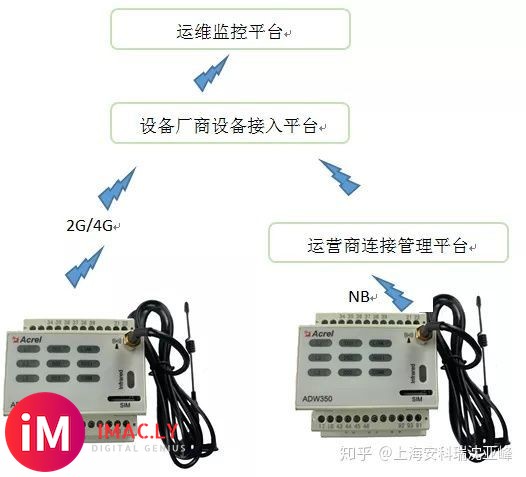 5G基站物联网供配电 安科瑞ADW350交、直流物联网电表应用-8.jpg