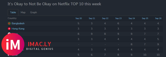 Soo Hyun ★【200926分享】小精神进入Netflix2020年榜TOP10-3.jpg