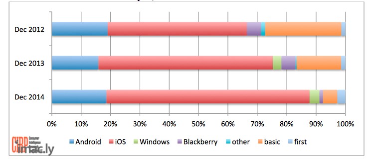 Apple-CIRP-Android-swithers.jpg