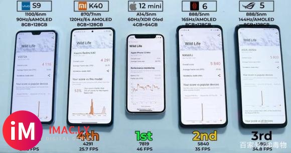 天玑1100翻车了?5款手机实测,骁龙888表现最好,苹果A14其次-6.jpg