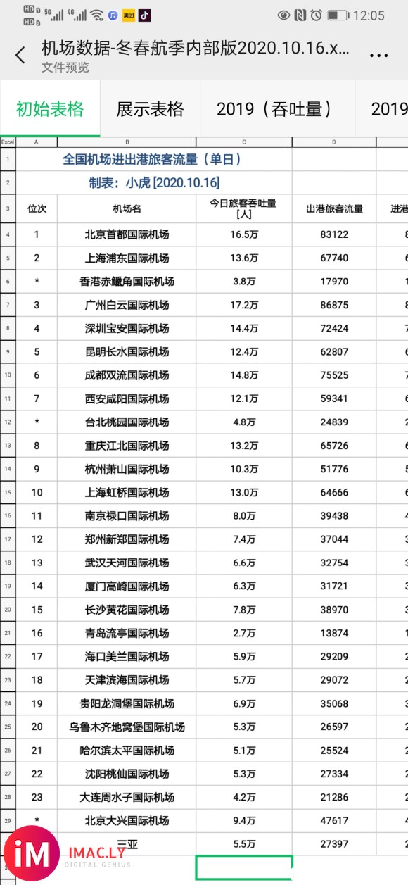 2020.10.16-17-18-19全国部分重点机场吞吐量-1.jpg