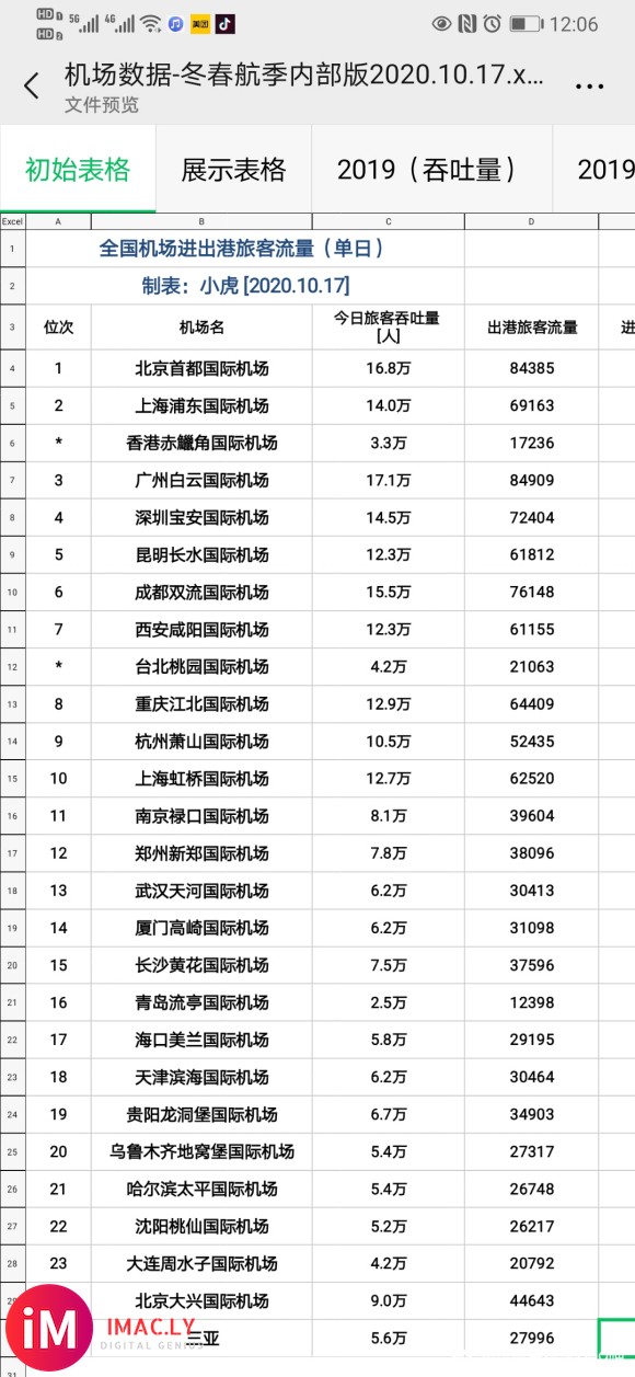 2020.10.16-17-18-19全国部分重点机场吞吐量-2.jpg