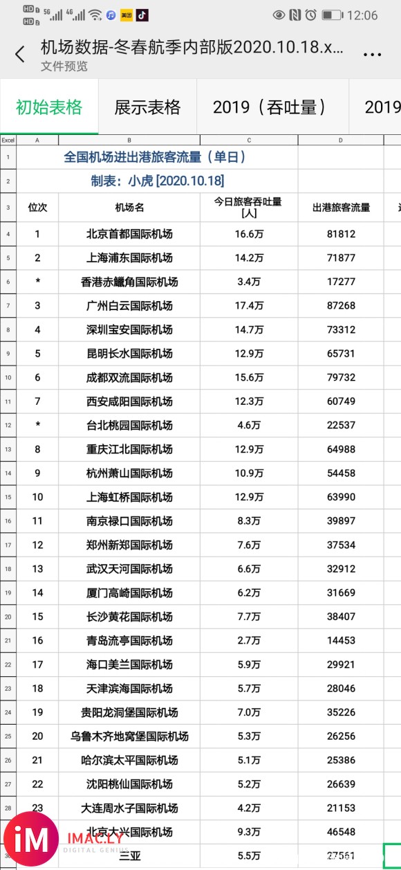 2020.10.16-17-18-19全国部分重点机场吞吐量-3.jpg