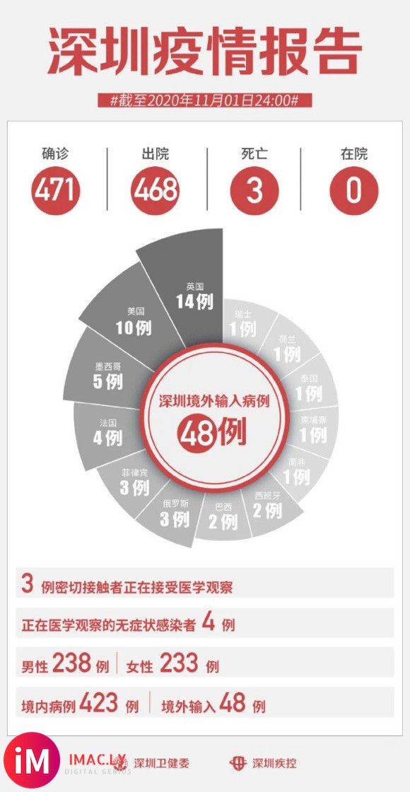 疫情通报 |11月1日0-24时,深圳无新增病例!-1.jpg