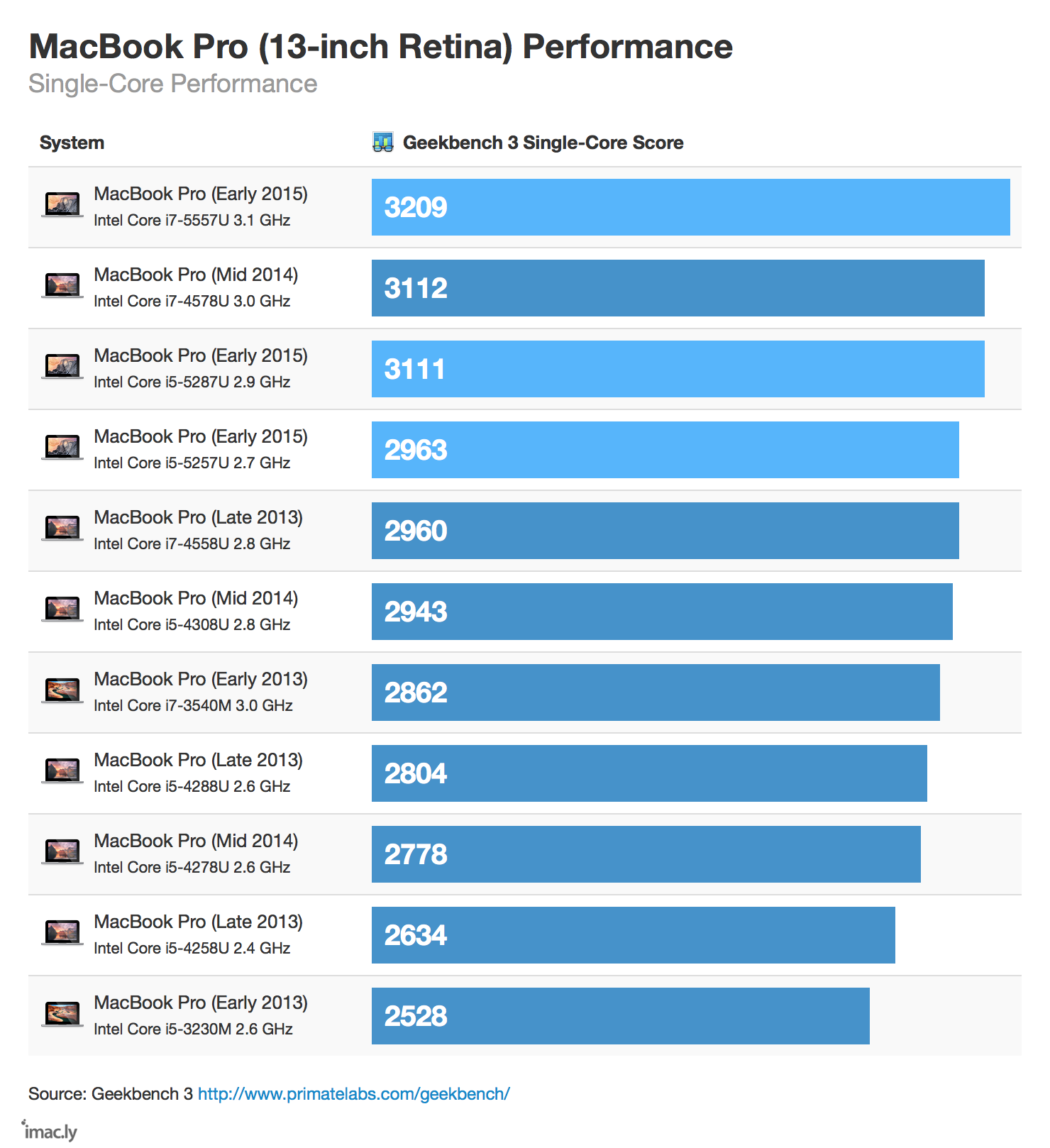 mbp-march-2015-singlecore.png