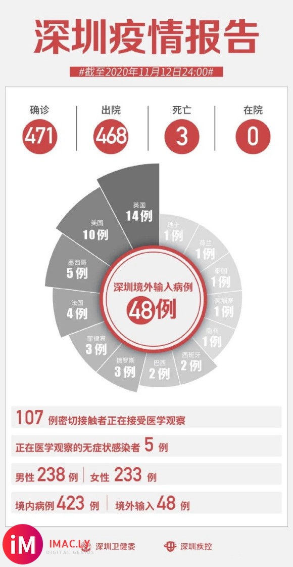 疫情通报 |  11月12日0-24时,深圳无新增病例!-1.jpg