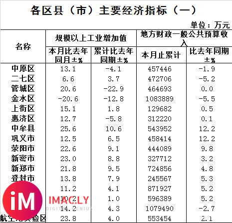 2020年1-10月郑州市16县市区功能区一般公共财政收入-1.jpg