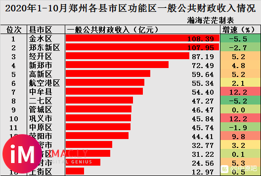 2020年1-10月郑州市16县市区功能区一般公共财政收入-1.jpg