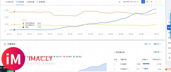 3月15号访客636,4月11号访客6716个,这样的效果好吗-1.jpg