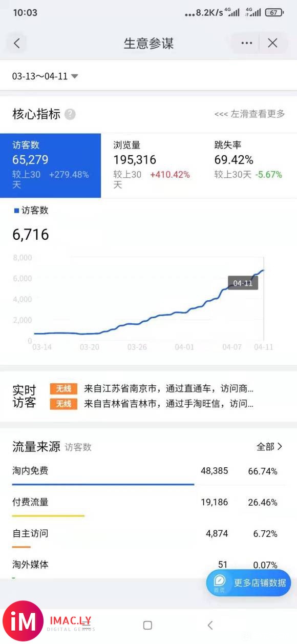 3月15号访客636,4月11号访客6716个,这样的效果好吗-2.jpg