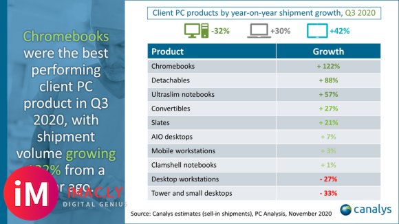 2020 Q3 Chromebook出货量大增-1.jpg