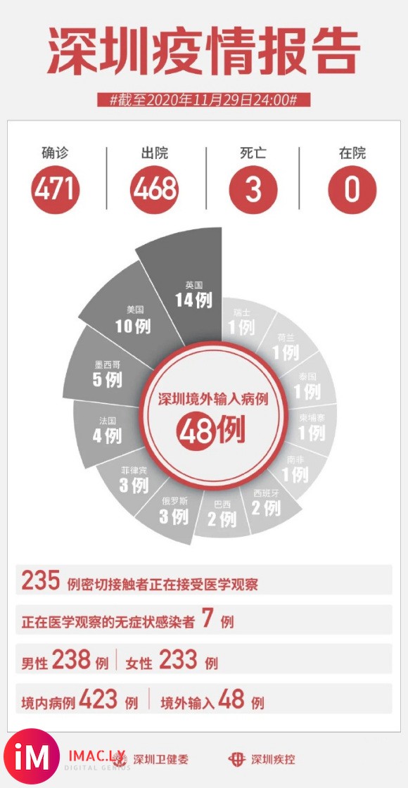 疫情通报 | 11月29日0-24时,深圳无新增病例!-1.jpg