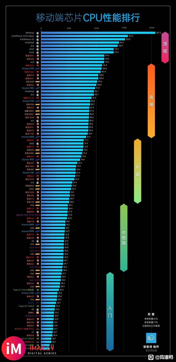 最新的手机处理器性能排行榜:第一:A15处理器第二:A14i-1.jpg