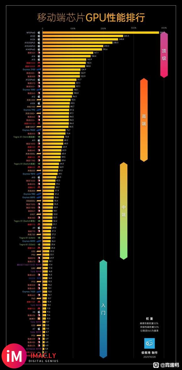 最新的手机处理器性能排行榜:第一:A15处理器第二:A14i-2.jpg