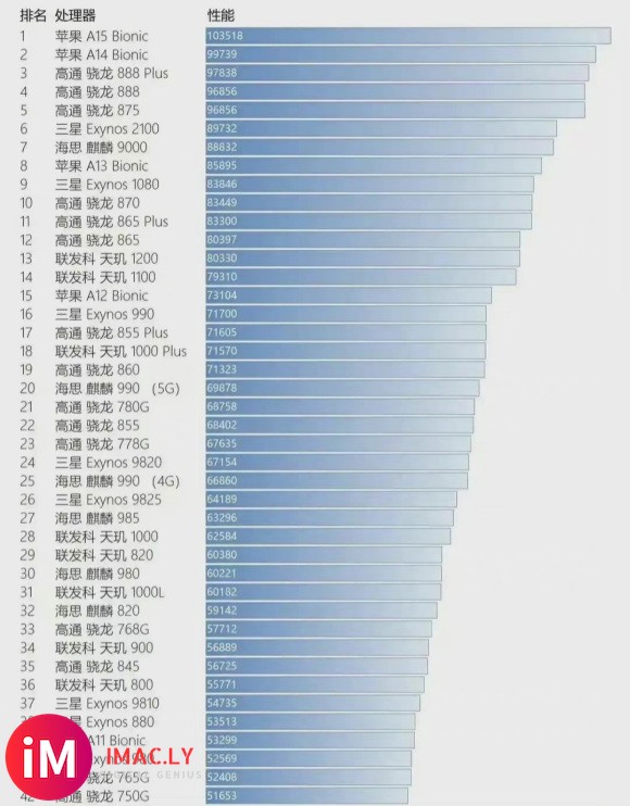 最新的手机处理器性能排行榜:第一:A15处理器第二:A14i-7.jpg