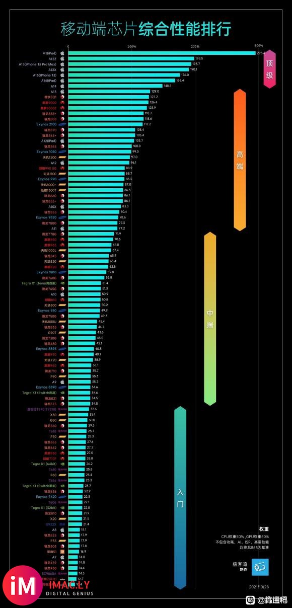 最新的手机处理器性能排行榜:第一:A15处理器第二:A14i-1.jpg
