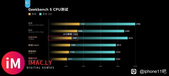 天玑9000单核竟然不如A13,多核超过了A14。。。-1.jpg