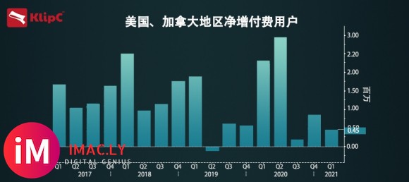 一季度订阅用户增长不及预期 ,奈飞(Netflix)认为下半年付费用-1.jpg