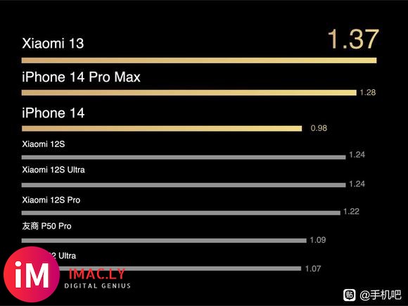 小米13续航比iPhone 14 Pro Max还强,是认真的吗?-1.jpg