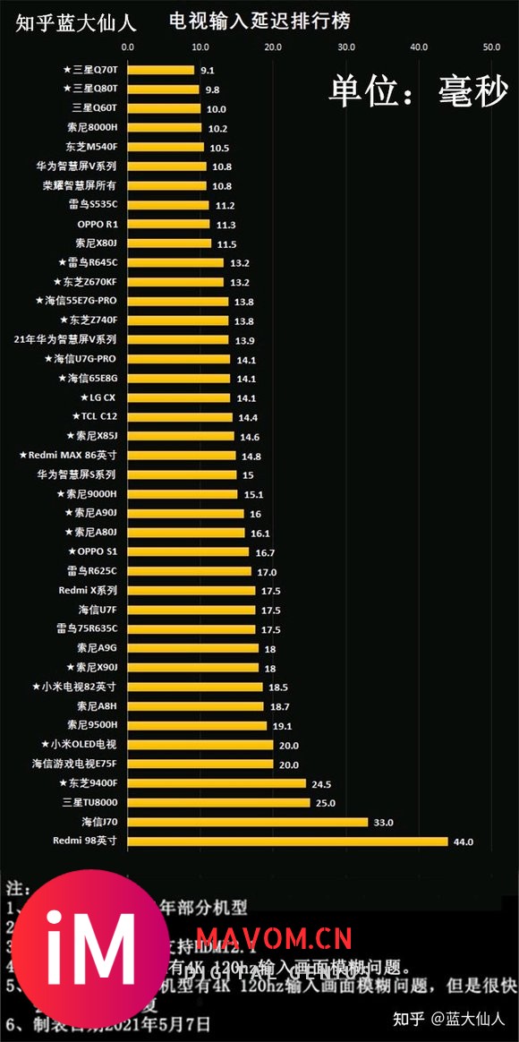 谁问有用创维OLED电视玩PS5的吗?不知这电视输入延迟怎么-1.jpg