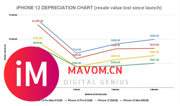 报告:iPhone 12保值率远不如iPhone 11-1.jpg