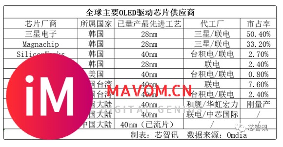 传华为OLED驱动芯片已完成试产,最快年底量产交付-1.jpg