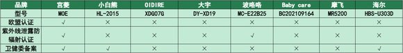 2024年8款热门母婴小型消毒柜测评对比，大宇/宫菱/小白熊/波咯咯-9.jpg