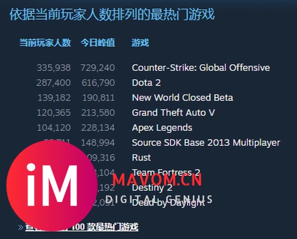 亚马逊《新世界》Steam封测火爆 同时在线人数超19万-2.jpg