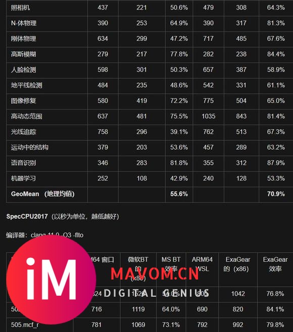 华为ExaGear与苹果Rosetta2及微软的性能对比-10.jpg