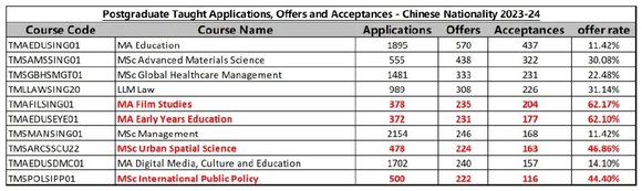 UCL官方申请数据发布！中国学生申录数据大公开！-7.jpg