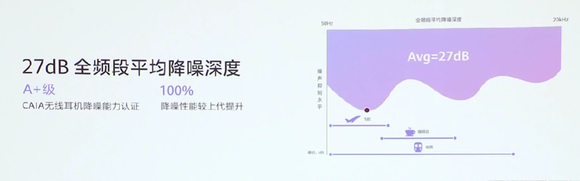 华为发布 FreeBuds 6i 无线耳机，低音增强、降噪提升100%-6.jpg