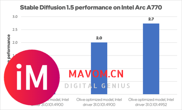 震驚,A770新驅動Stable Diffusion提升2.7倍-2.jpg