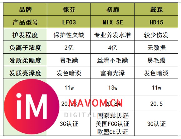 徕芬、初扉、戴森高速电吹风机值得买吗？王者圈顶级测评决斗-2.jpg