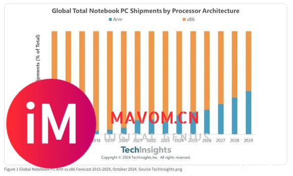 TechInsights：Arm架构2025占笔电20%份额-1.jpg