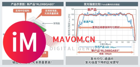 ROHM开发出1kW级高输出功率红外激光二极管“RLD8BQAB3”！-8.jpg