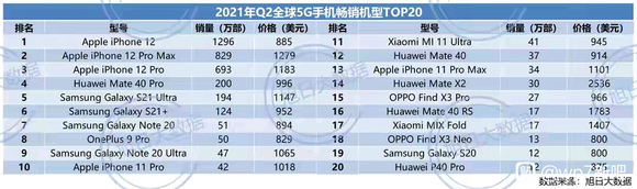 全球5G手机销量排行-1.jpg