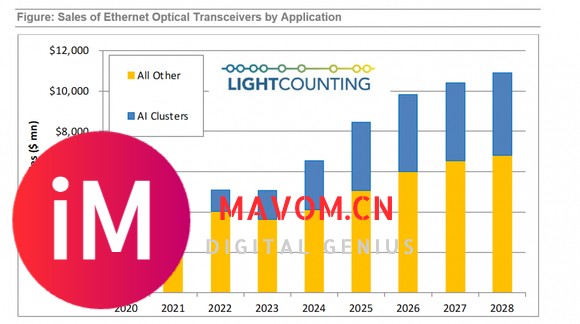 LightCounting：400G/800G光模块需求量超过供应量一倍-1.jpg