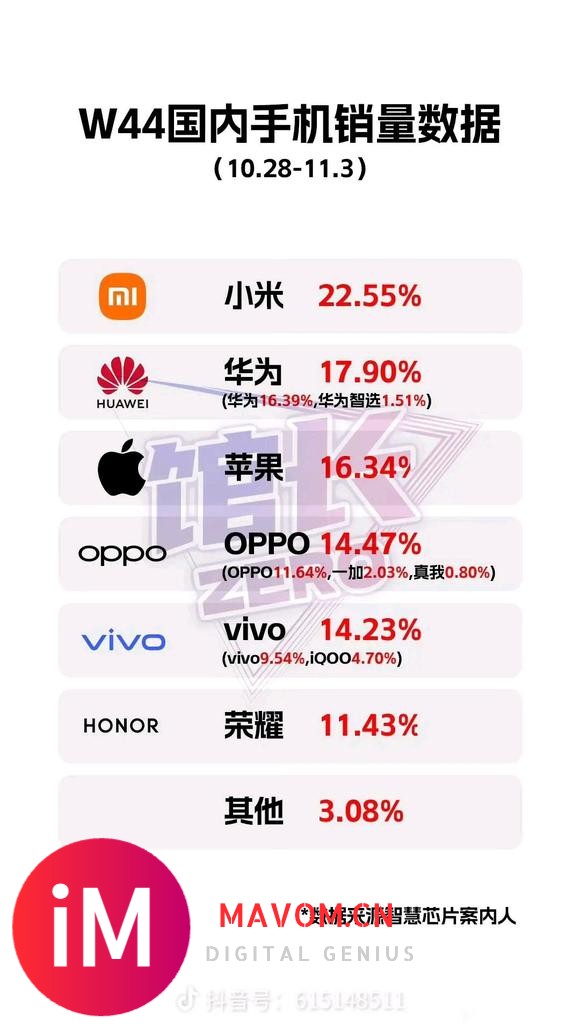 小米15上市后，市场占有率升至22.5%，全国第一，遥遥领先!-1.jpg