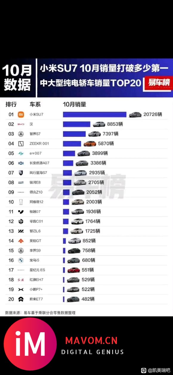 小米SU7，销量全国第一!要不是小米产能不够，一个月能卖5万辆-1.jpg