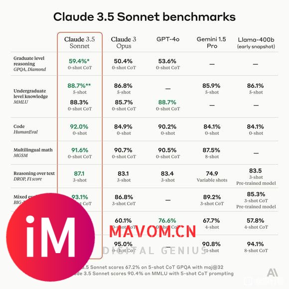 A社推出了Claude 3.5 sonnet模型-1.jpg