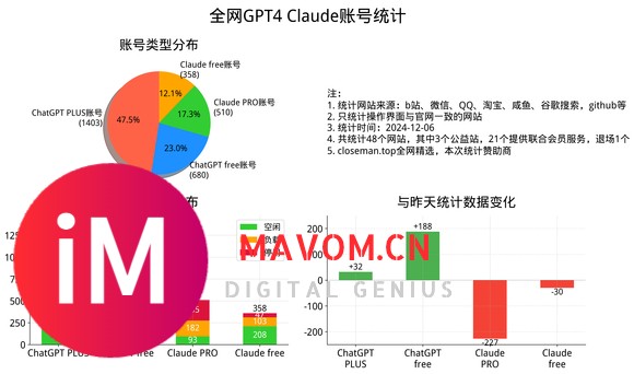 每日统计｜全网Midjourney、GPT与Claude账号06日数据-1.jpg