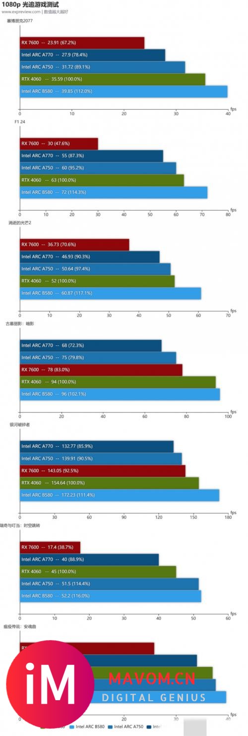 全新锐炫B系列显卡性能出众，2K游戏新选择！-10.jpg