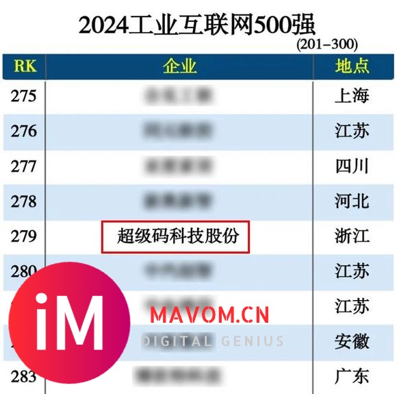 喜讯！超级码科技股份上榜2024工业互联网500强、2023年度工业APP-1.jpg