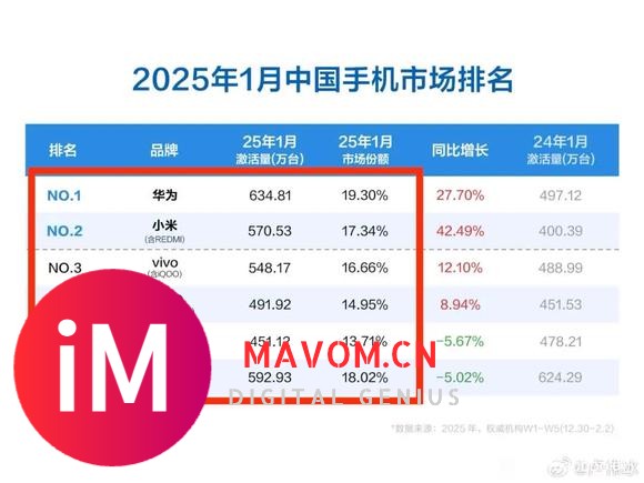 2025年1月国内手机销量前5名！华为第一，小米第二，苹果倒数-1.jpg