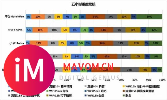 iPhone13MAX,5G续航就没法继续霸榜了-1.jpg