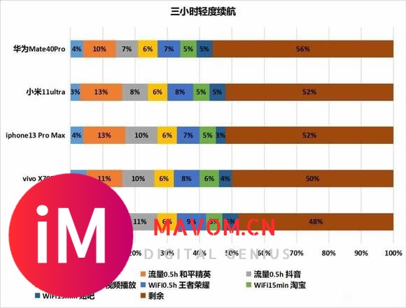 iPhone13MAX,5G续航就没法继续霸榜了-2.jpg